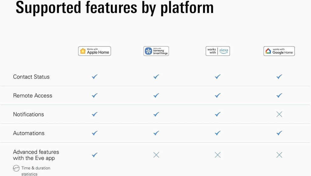 Eve door and window sensor